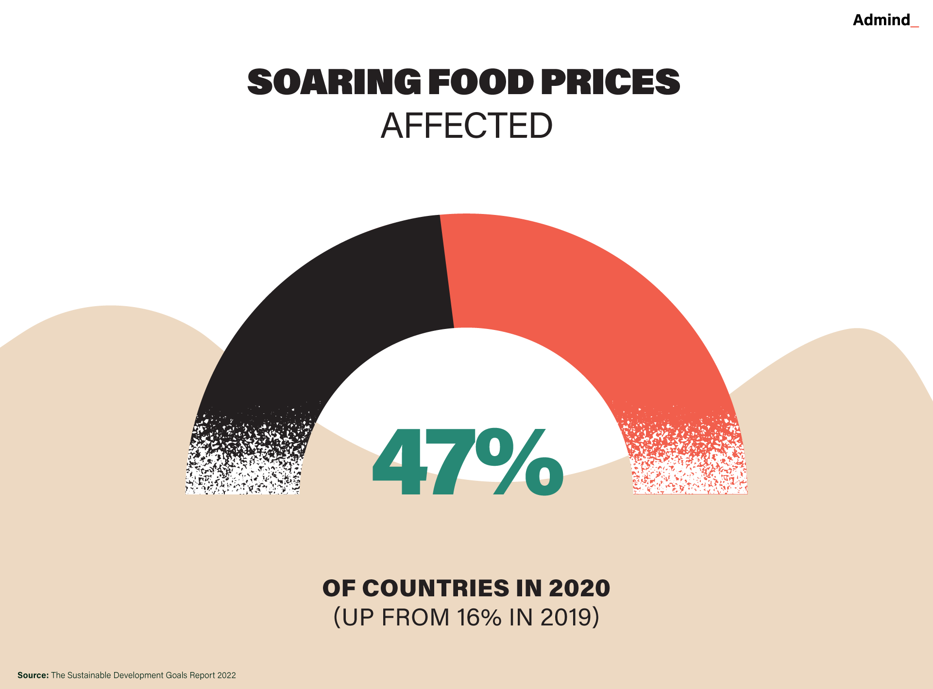 Soaring food prices. The Sustainable Development Report 2022