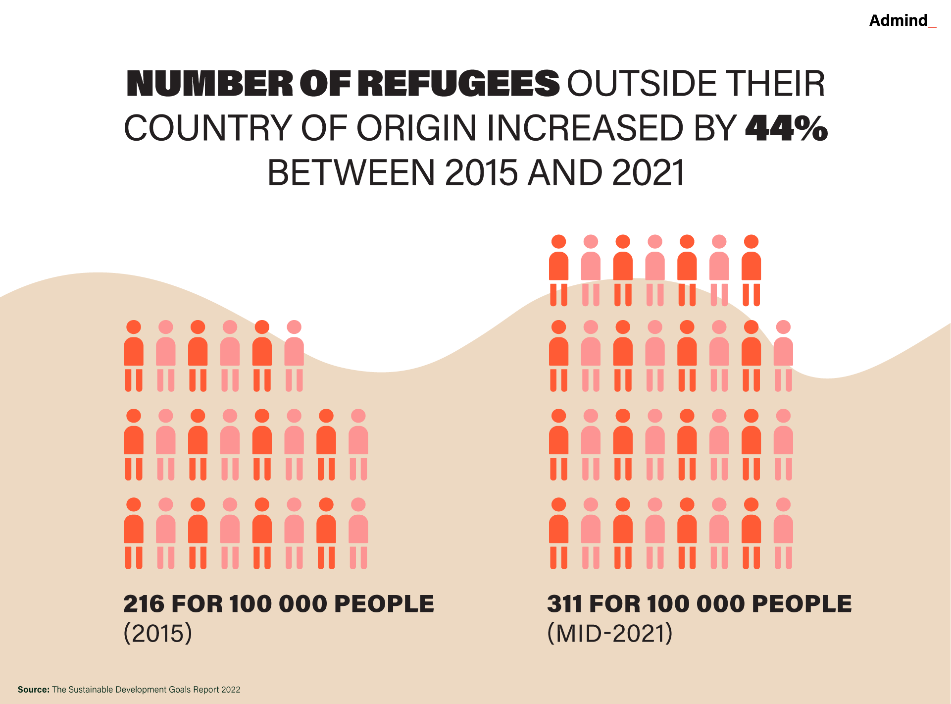 Number of refugees in the world between 2015 and 2021