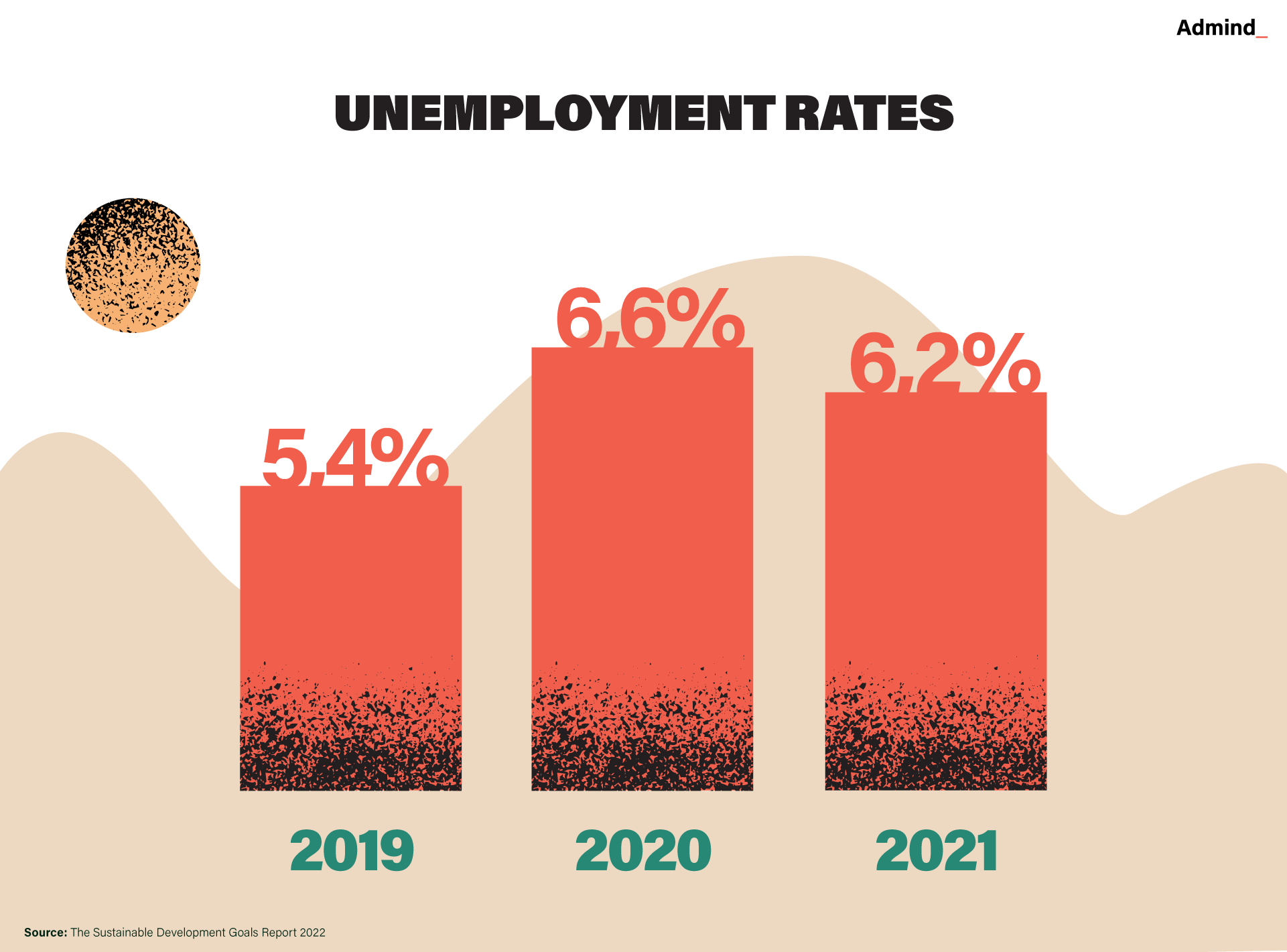 Unemployment Rates after pandemic