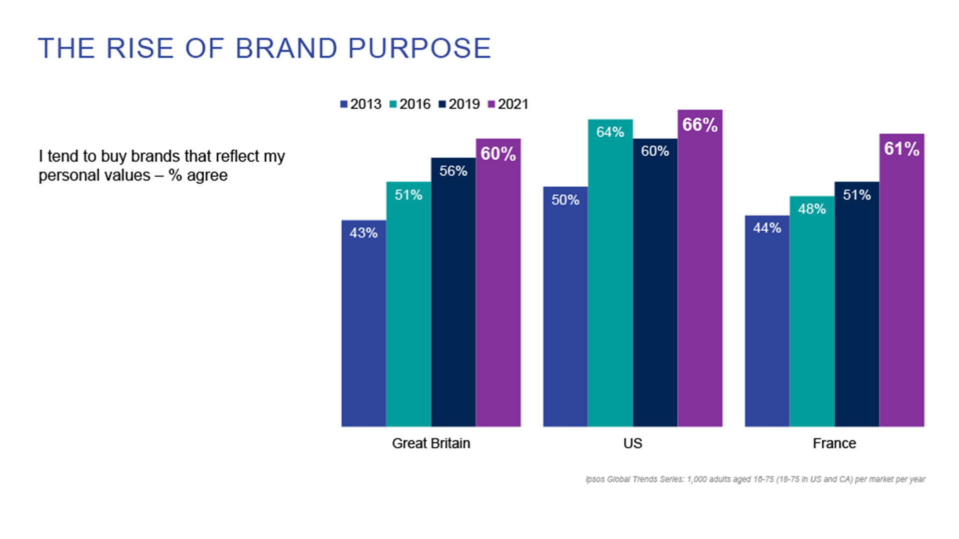 The rise of brand purpose chart