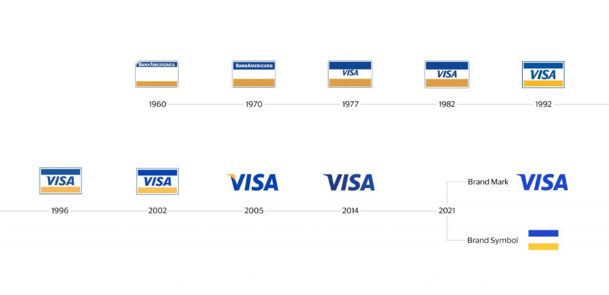 Visa visual identity evolution